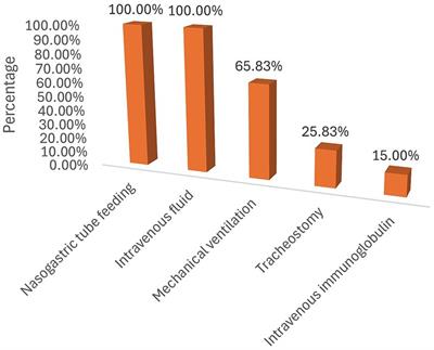 Mortality and its predictors among patients with Guillain–Barré syndrome in the intensive care unit of a low-income country, Ethiopia: a multicenter retrospective cohort study